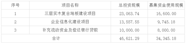 IPO公司募投项目选择的8项准则（附16个案例分析）
