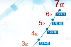 超7亿！向上攀，小蓝线图片