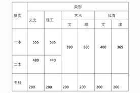 云南2020年高考分数线公布 一本线文科555分 理科535分图片