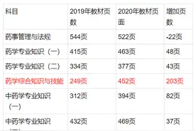 2020年执业药师考试教材各科目增加页数！最多203页图片
