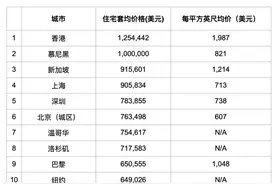 世界房价最高的城市，中国独占四席，真的很可怕吗？图片