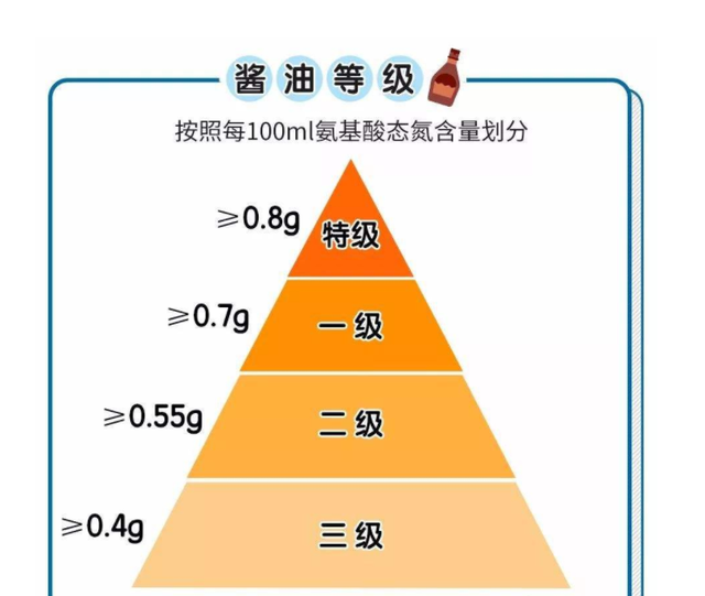 氨基酸态氮高，就是好酱油？营养师剥茧抽丝，揭开酱油的真相