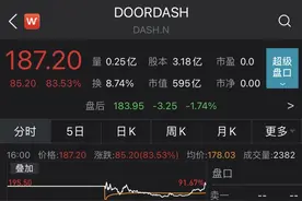 美版“饿了么”上市首日飙涨逾80%！市值近600亿美元图片