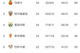 西乙最新积分榜:西班牙人力克强敌，轰下5连胜，武磊88分钟替补！图片