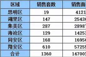 超6万套！前三季度厦门住宅成交亮眼！金九呈“断崖式”跌落图片