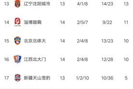 中甲最新积分榜：成都爆大冷，梅州险胜，逼近榜首，陕西5球狂胜图片