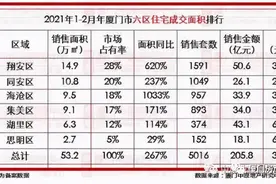 厦门房价又涨了！预算200万左右能买哪里的房子？图片
