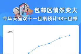 包邮这件事，中国比想象中更加厉害！图片