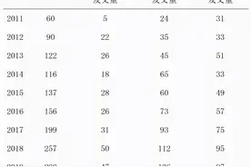 近十年中国高校CNS发文揭秘：这3所高校发文量超200篇图片