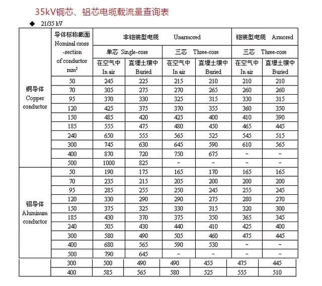 50铝芯电缆线价格表「4×50平方铝芯电缆价格」