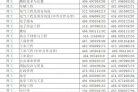 长春工业大学2020年吉林省录取分数线图片