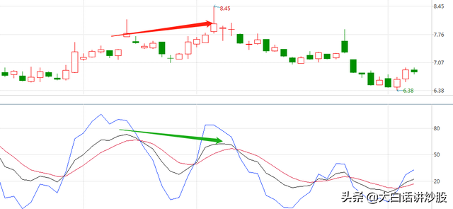 日线底背离，日线顶背离什么意思（大白话讲炒股<第39期>）