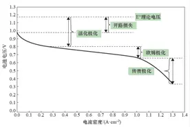 车用燃料电池电堆比功率提升的技术途径探讨图片