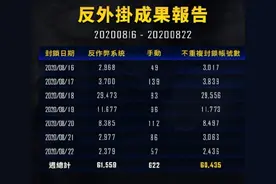 《绝地求生》15天封20万账号：警方与蓝洞联手，抓捕外挂团伙图片