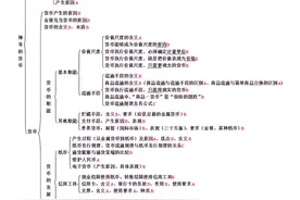 高中政治知识框架大全归纳整理，文科生快拿去；强烈建议收藏图片