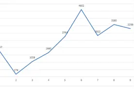 温州楼市9月来势汹汹，雷声大，雨点小？图片