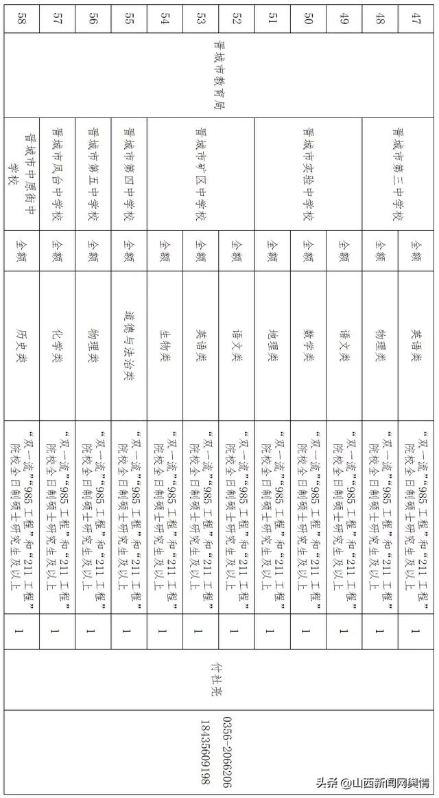 有编制！晋城市直单位引进高层次人才岗位信息来啦！