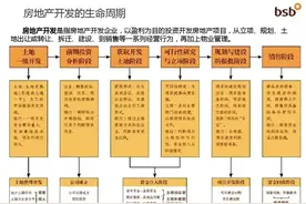 房地产从拿地到交付全流程及要点，原来有这么多学问的图片