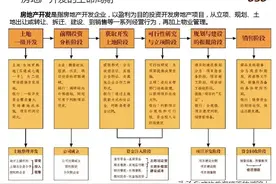 房地产从拿地到交付全流程及要点，原来有这么多学问的图片