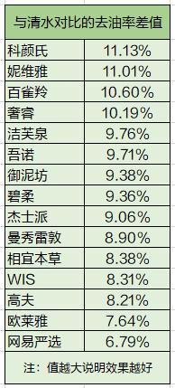 15款男士洗面奶横评，告别“中年油腻”哪家强？