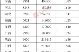 哪个省份考公最疯狂？居然不是山东？图片
