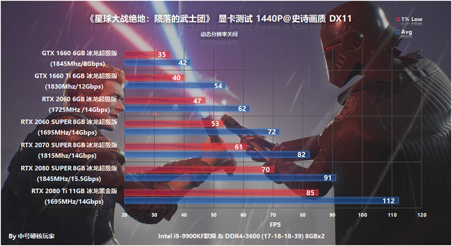 测试：《星球大战绝地：陨落的武士团》—GTX 1660 Ti甜点级流畅