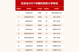“科技类”大学前十名排名公布，华科大第1，河南科大成“黑马”图片