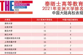 2021年亚洲大学排名最新发布！中国大陆15所高校跻身前50名！图片