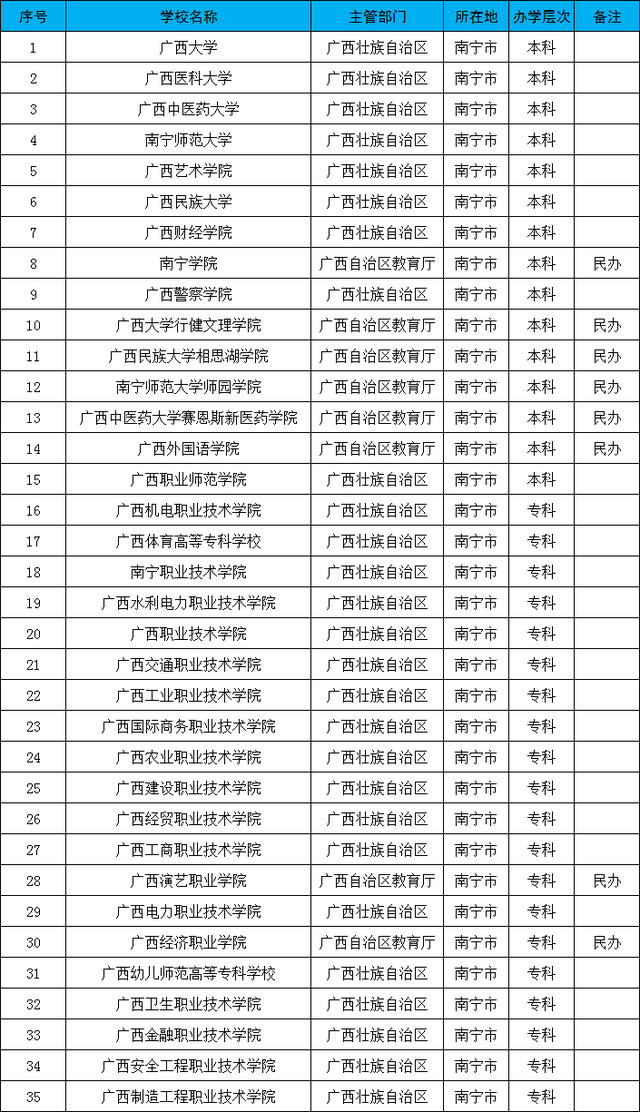 南宁有哪些大学？除了广西大学之外还有哪些高水平大学？