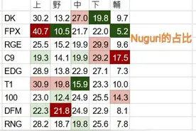 “S11各位置伤害占比图”火了，FPX出严重问题，Nuguri高达40.7%图片