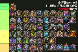 炉石传说酒馆战棋：塔姆辛刚进酒馆就垫底，巫妖靠护甲却开始逆袭图片