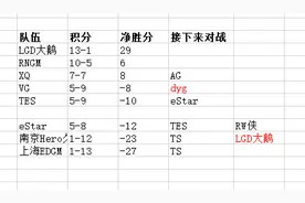 KPL局势分析：AG再赢一小局确定胜者组，eStar必须要赢下一大局图片