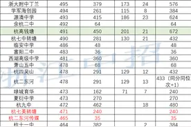 重高太难考？杭高钱江、临安等21所优高你该怎么选？图片