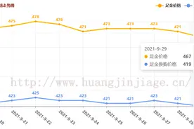 今日黄金价格查询（2021年9月29日）图片