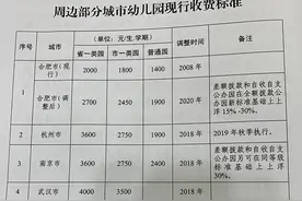 快讯！合肥市幼儿园今秋学费调整！详细数字公布图片