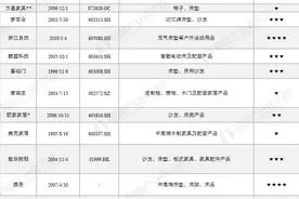 「行业深度」洞察2021：中国床垫行业竞争格局及市场份额分析图片