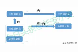 哪些公务员可以晋升二级调研员？图片