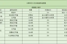 长春的9个高铁站，其中3个在规划建设中，6个已经开通使用图片