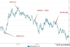 陈曦：缩减终于要来了，为何美债表现与2013年完全不同？图片