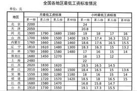 湖北最低工资标准发布！图片