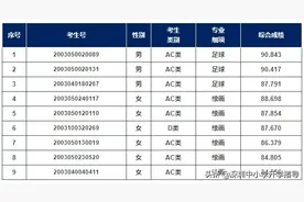 深圳2020年高中二类自主招生拟录取名单公布，都有哪些学校？图片