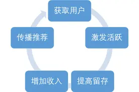 搭建会员体系时，请考虑好这3个问题图片