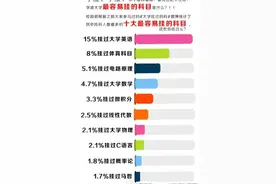 “学生的成绩一定要服从正态分布”，这是我在大学听到最狗的话图片