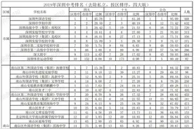 收藏｜深圳最新中学中考成绩及排名图片