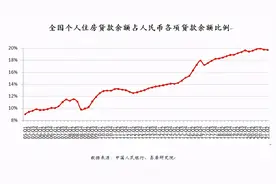 全国居民购房杠杆率为26%，创八年新低！申请房贷太难了图片