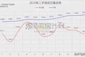 深圳楼市十年调控轨迹，你看懂了吗？图片