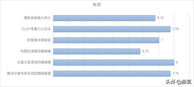 把今年大品牌年的“高光防晒”都拿来测评，有的连及格线都没过