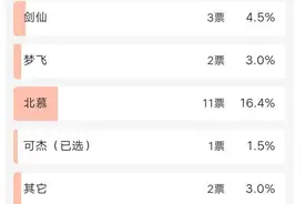张大仙女粉丝比例屈居第二！最低的是可杰，没想到最高的是孤影图片
