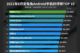 8月份安卓手机好评榜：OPPO K9 5G上榜图片