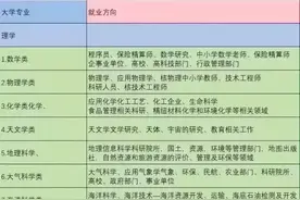 中国100个专业就业方向、毕业去向分析，只要找到方法就业并不难图片